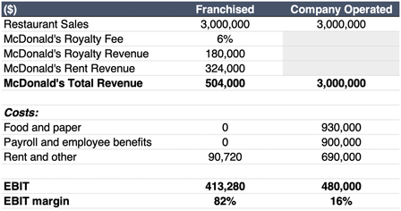 McDonald's EBIT margin table breakdown