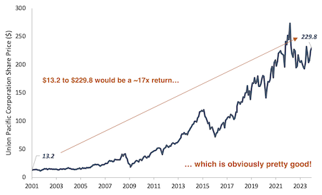 Union Pacific share price line graph