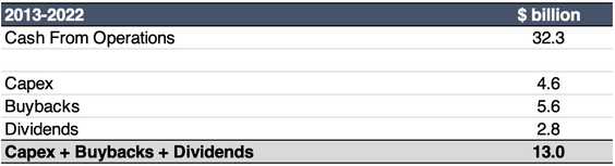 Nvidia spending 2013 to 2022 table