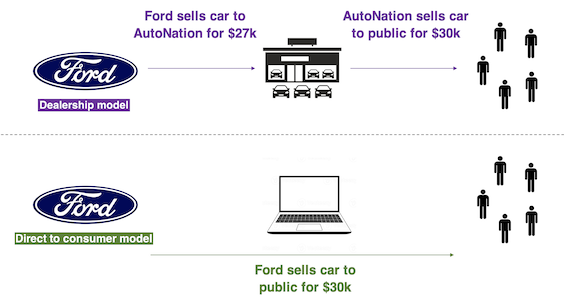 Ford dealership vs direct to consumer model picture