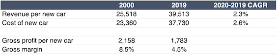 New car sale revenue, cost and profit table 2000 vs 2019