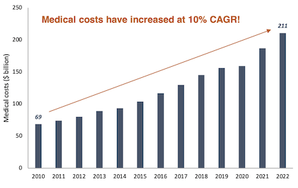 Medical costs from 2010 to 2022 bar graph