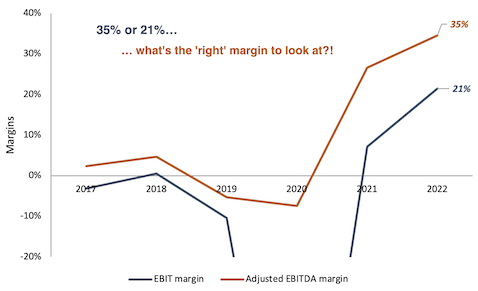 Airbnb margins line chart