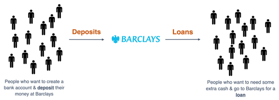 Depositers and loans going through Barclays bank diagram