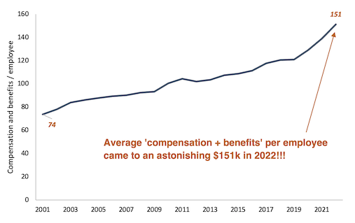 Union Pacific benefits line graph