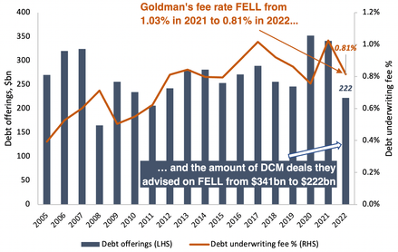 Goldman Sachs debt offerings from 2005 to 2022 bar and line chart