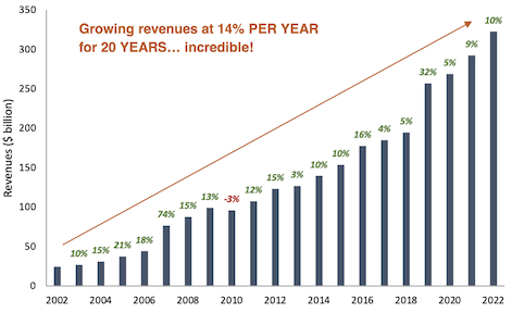 CVS revenues from 2002 to 2022 bar chart