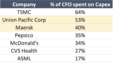 CFO spending on Capex table