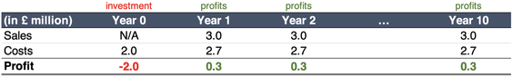 McDonald's profits over 10 years table