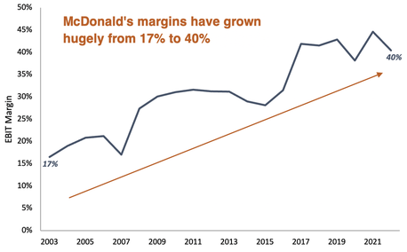 McDonald's EBIT margin from 2003 to 2021 line graph