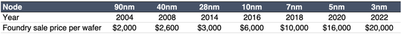 Chip sizes, year and price per wafer table