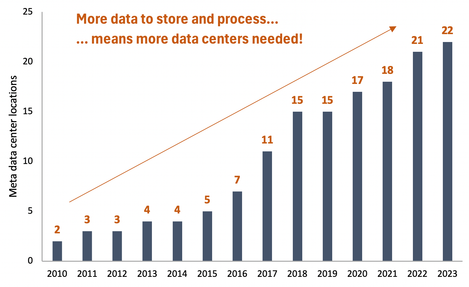 Meta data center locations from 2010 to 2023 bar chart