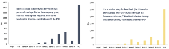 Deliveroo vs doordash raising funds before IPO bar chart