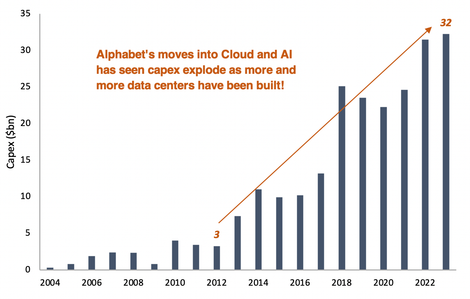 Alphabet Capex from 2004 to 2023 bar chart