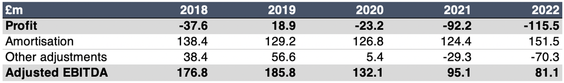 Manchester United EBITDA from 2018 to 2022 table