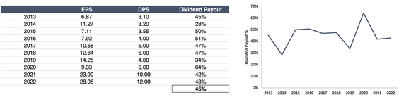 LVMH payouts from 2013 to 2022 table and line graph