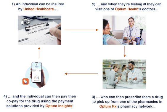 UnitedHealth system diagram