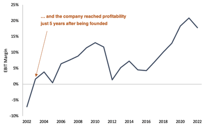 Netflix EBIT margin from 2002 to 2022 line graph