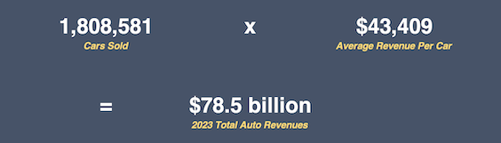 Tesla total revenue breakdown