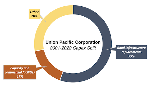 Union Pacific Corporation Capex split doughnut chart