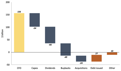 Pepsico spending bar chart