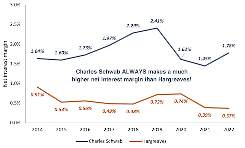 Charles Schwab vs Hargreaves Lansdown net interest margin from 2014 to 2022 line graph