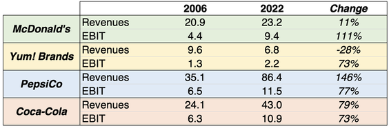 Fast food revenues and EBIT revenues from 2006 to 2022