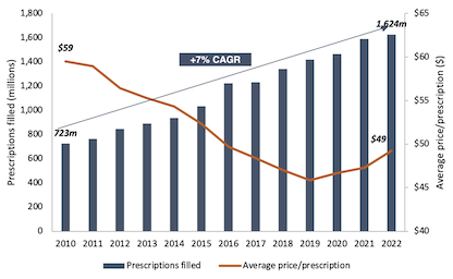 Prescriptions filled 2010 to 2022 bar and line graph