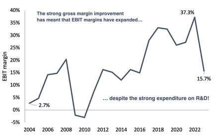 EBIT margin from 2004 to 2022 line chart