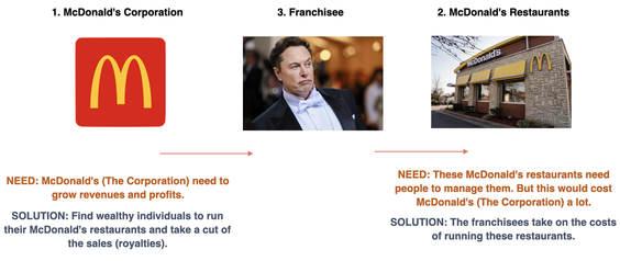 McDonald's to their restaurants through franchisee diagram