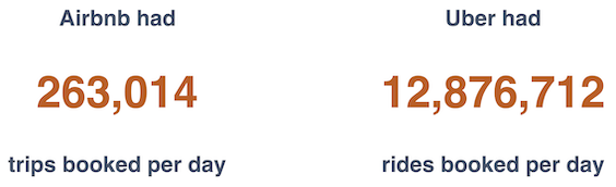 Airbnb vs Uber bookings per day