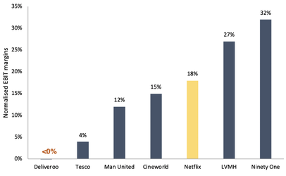 TBO businesses normalised EBIT margins with Netflix highlighted bar chart