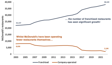 McDonald's restaurants franchised vs company operated from 2003 to 2021 line graph