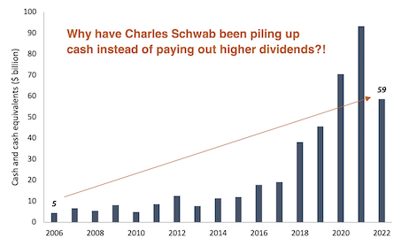 Charles Schwab cash from 2006 to 2022 bar chart