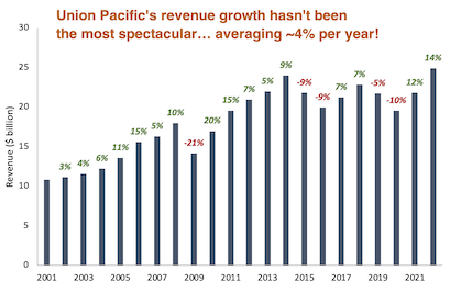 Union pacific revenue bar chart