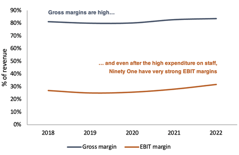 Ninety One margins as a percentage of revenue 2018 to 2022 line graph