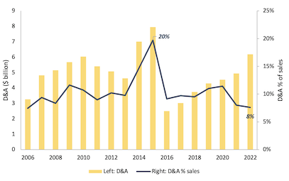 Maersk D&A vs D&A % of sales