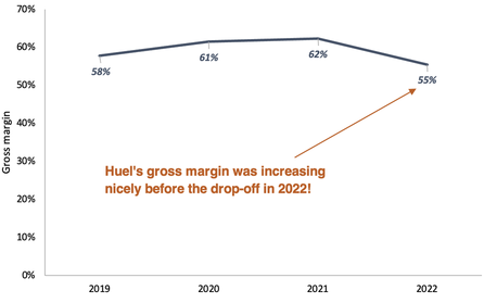 Huel gross margin 2019 to 2022 line graph