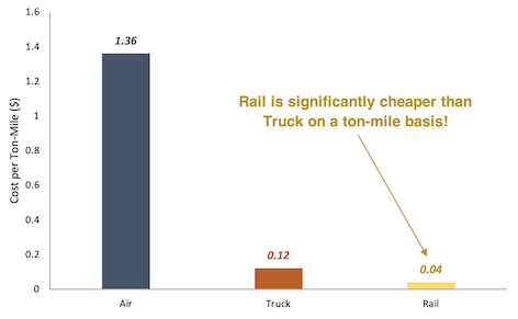 Cost per ton air vs truck vs rail bar chart