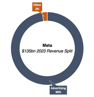 Meta revenue split 2023 doughnut chart