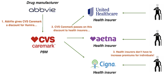 Drug manufacturer to Cvs to insurer to people diagram