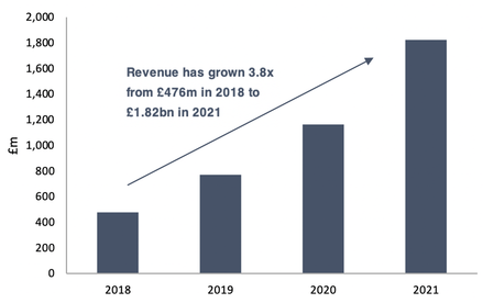 Deliveroo revenue from 2018 to 2021 bar chart