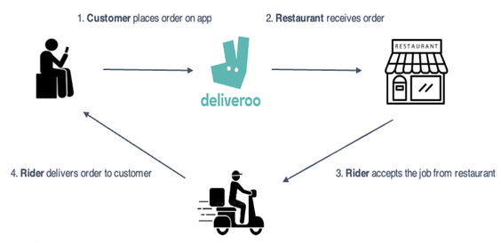 How Deliveroo coordinates between customers, restaurants and riders diagram