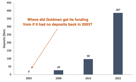 Goldman Sachs deposits from 2003 to 2022 bar chart