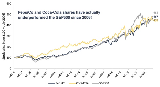 Pepsico stock price from 2006 to 2023