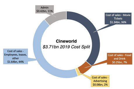 Cineworld 2019 cost split doughnut chart