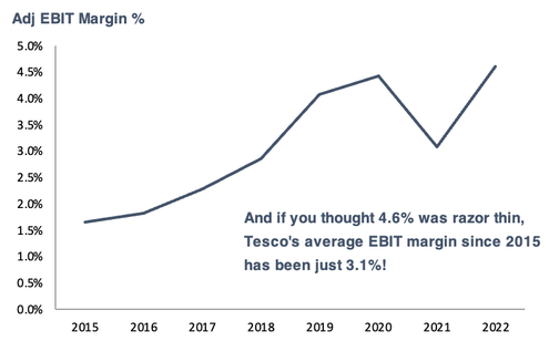 Tesco adjusted EBIT margin percentage from 2015 to 2022 line graph