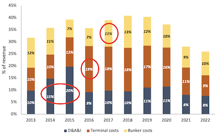 Maersk % of revenue spending from 2013 to 2022 bar chart