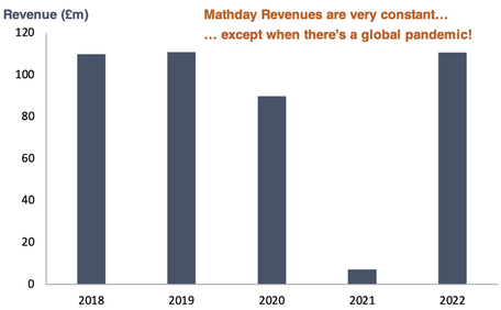 Manchester United revenues from 2018 to 2022 bar chart