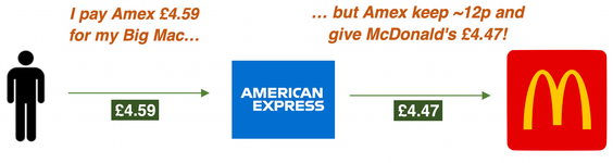 Buy McDonalds order with Amex card diagram